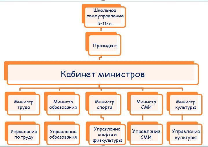 Школьник схема. Школьное самоуправление в школе. Органы ученического самоуправления. Президент ученического самоуправления. Министры самоуправления в школах.